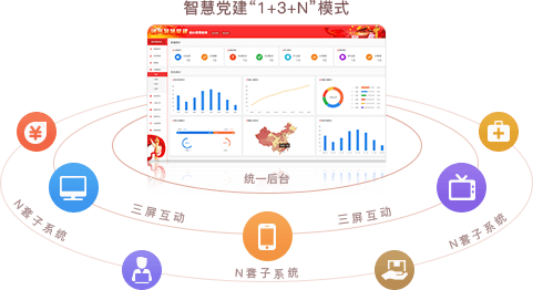 智慧黨建系統(tǒng)優(yōu)勢(shì)之統(tǒng)一后臺(tái)，三屏互動(dòng)（“1+3+N”模式）